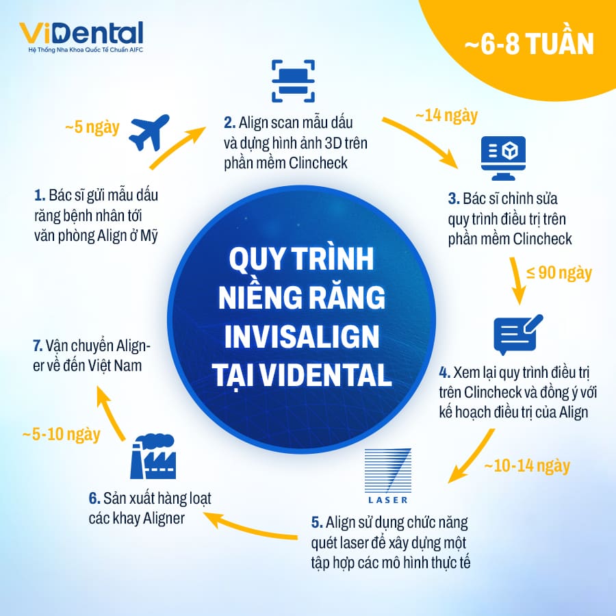 Quy trình niềng răng Invisalign tại Guva Dental